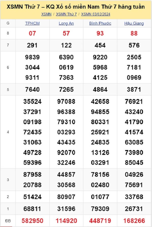 kết quả xổ số tuần trước ngày 03/02/2024