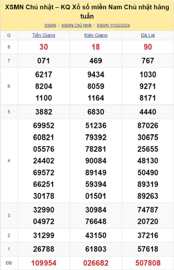 kết quả xổ số tuần trước ngày 11/02/2024