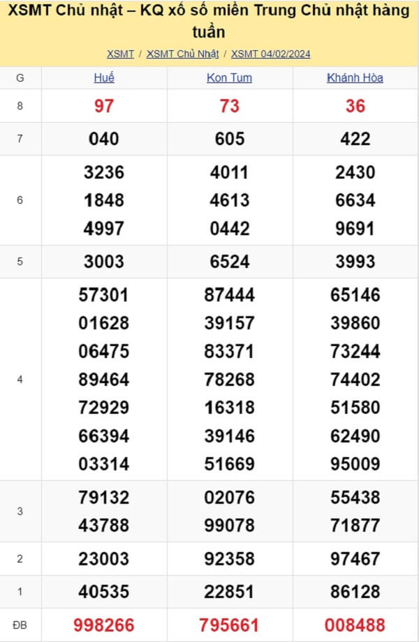 kết quả xổ số miền Trung tuần trước ngày 04/02/2024