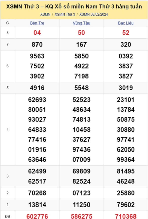 kết quả xổ số tuần trước ngày 06/02/2024