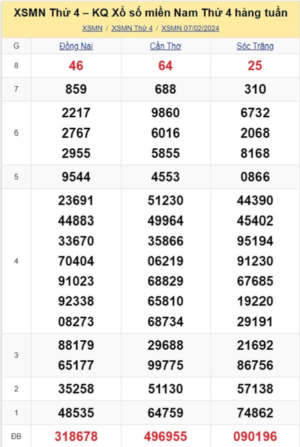 kết quả xổ số tuần trước ngày 07/02/2024
