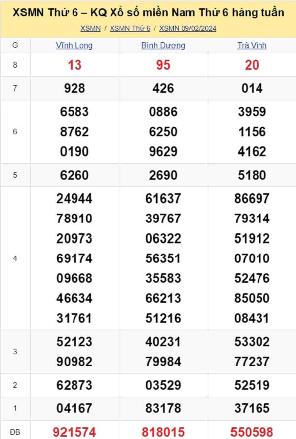 kết quả xổ số tuần trước ngày 09/02/2024
