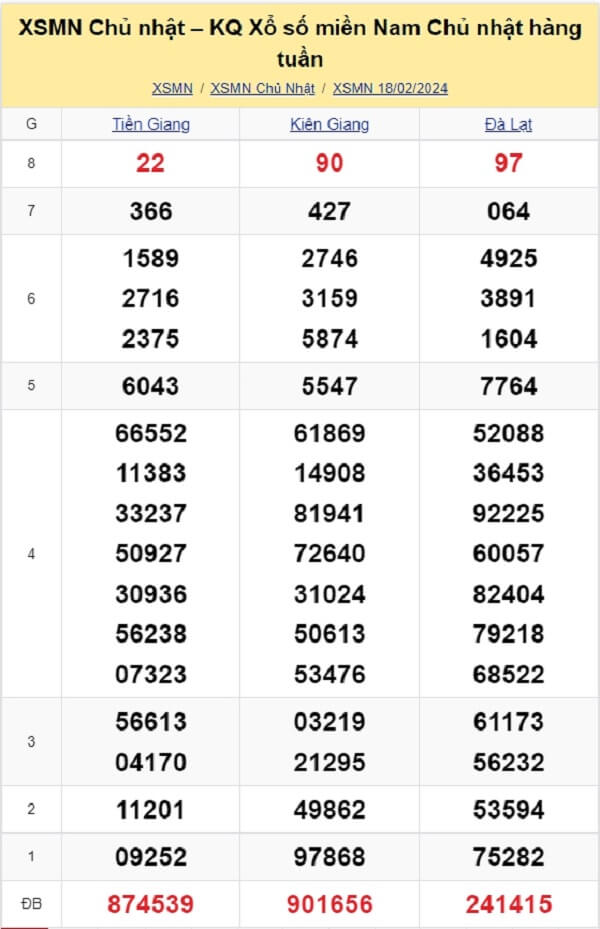 kết quả xổ số tuần trước ngày 18/02/2024