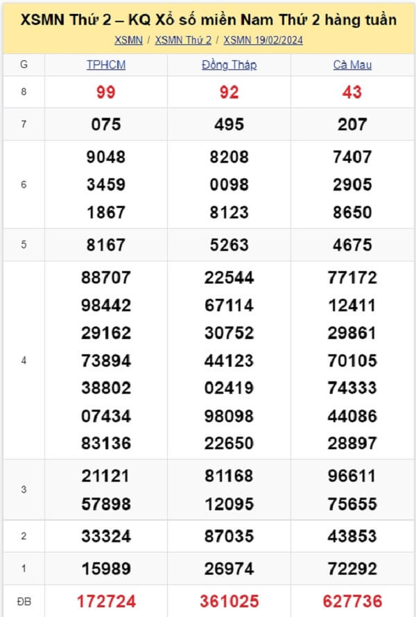 kết quả xổ số tuần trước ngày 19/02/2024
