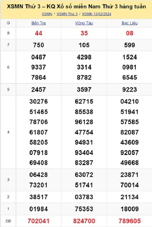 kết quả xổ số tuần trước ngày 13/02/2024