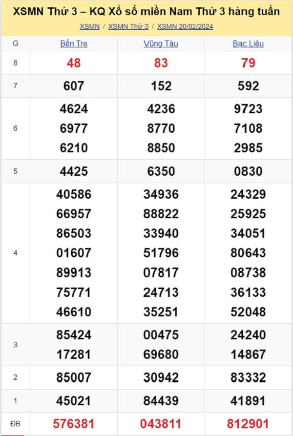 kết quả xổ số tuần trước ngày 20/02/2024