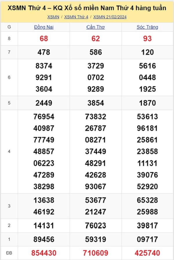 kết quả xổ số tuần trước ngày 21/02/2024