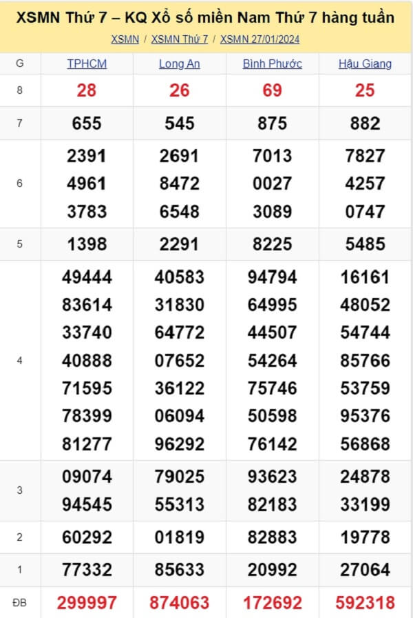 kết quả xổ số tuần trước ngày 27/01/2024