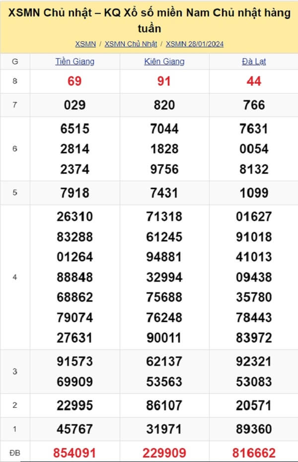kết quả xổ số tuần trước ngày 28/01/2024