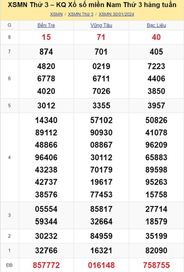 kết quả xổ số tuần trước ngày 30/01/2024