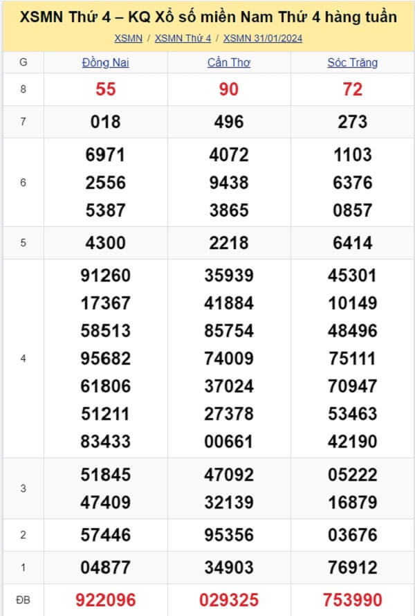 kết quả xổ số tuần trước ngày 31/01/2024