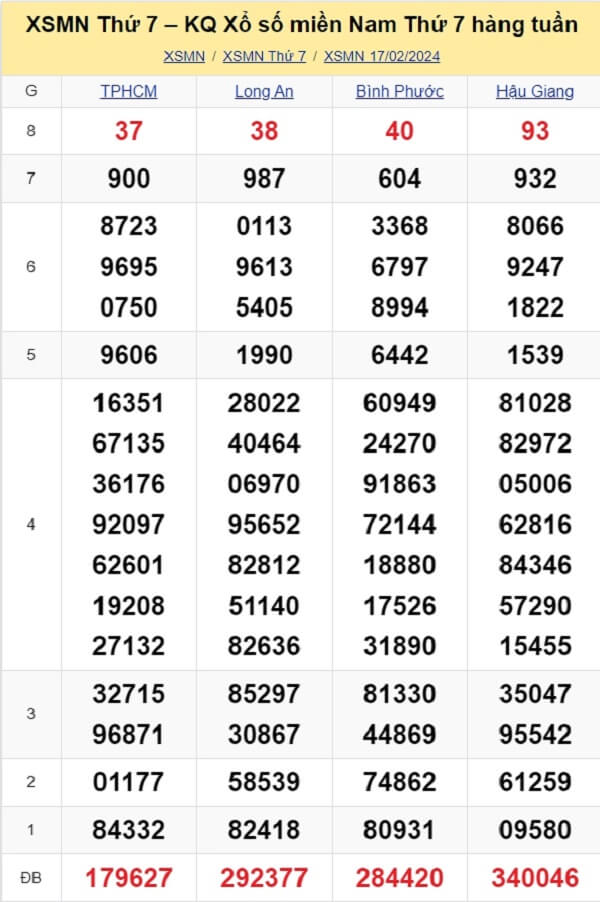 kết quả xổ số tuần trước ngày 17/02/2024