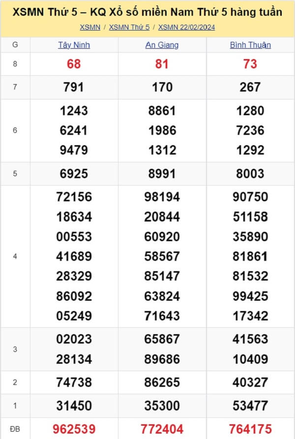 kết quả xổ số tuần trước ngày 22/02/2024