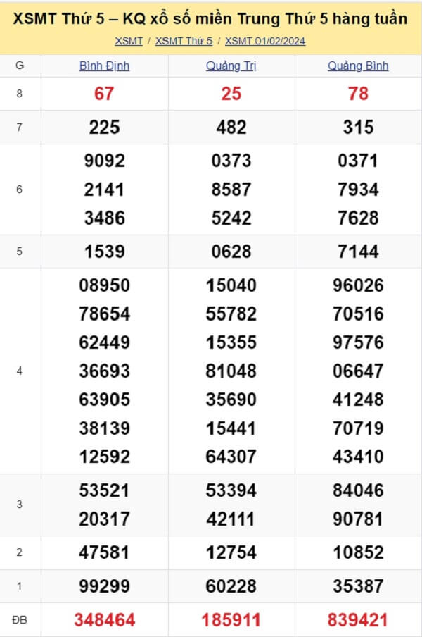 kết quả xổ số miền Trung tuần trước ngày 01/02/2024