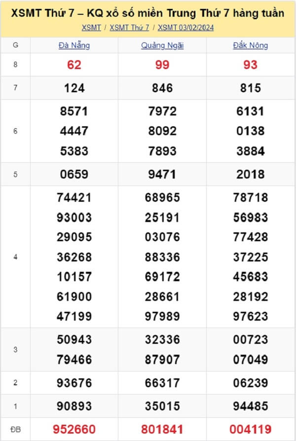 kết quả xổ số miền Trung tuần trước ngày 03/02/2024