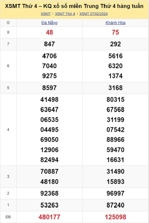 kết quả xổ số miền Trung tuần trước ngày 07/02/2024