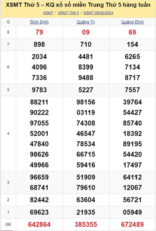 kết quả xổ số miền Trung tuần trước ngày 08/02/2024