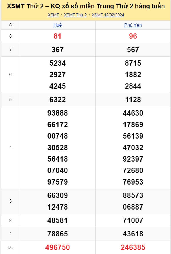 kết quả xổ số miền Trung tuần trước ngày 11/02/2024