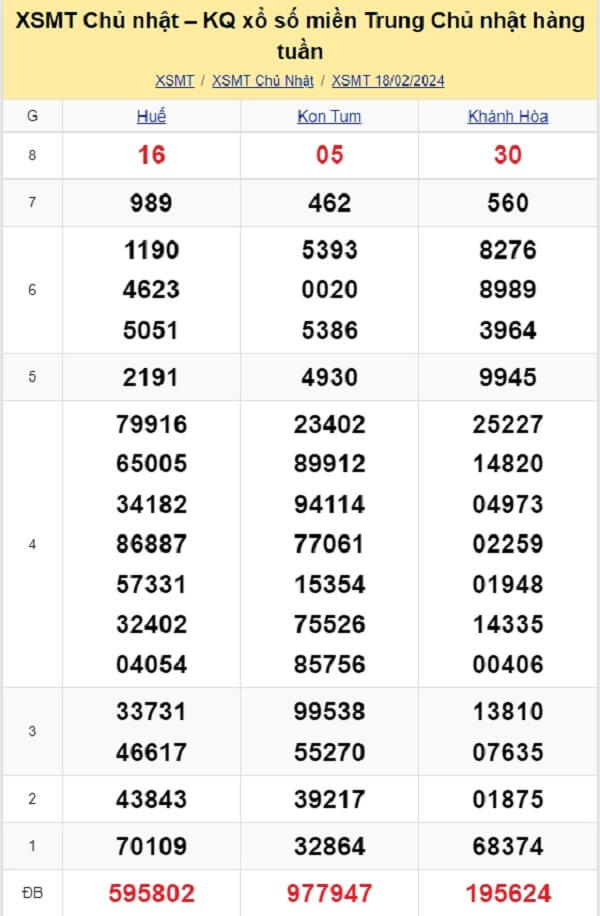 kết quả xổ số miền Trung tuần trước ngày 18/02/2024