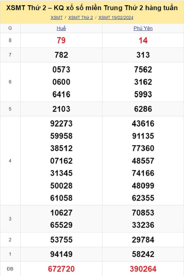 kết quả xổ số miền Trung tuần trước ngày 19/02/2024