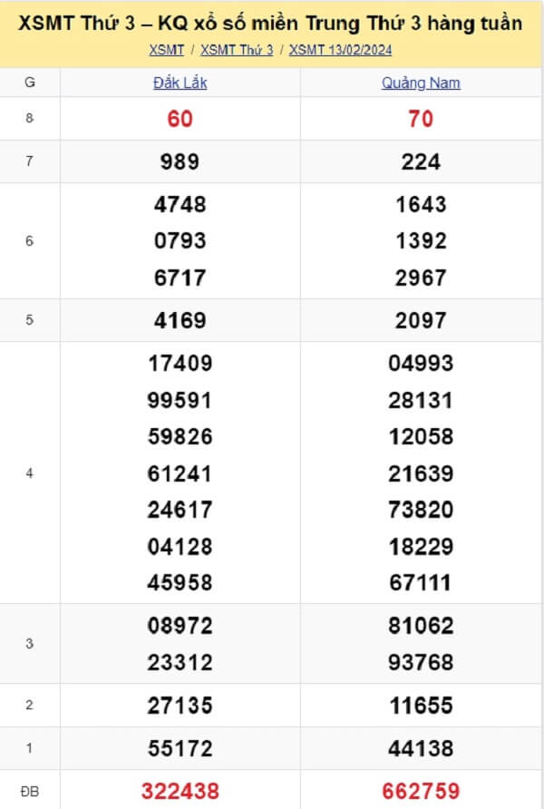 kết quả xổ số miền Trung tuần trước ngày 13/02/2024
