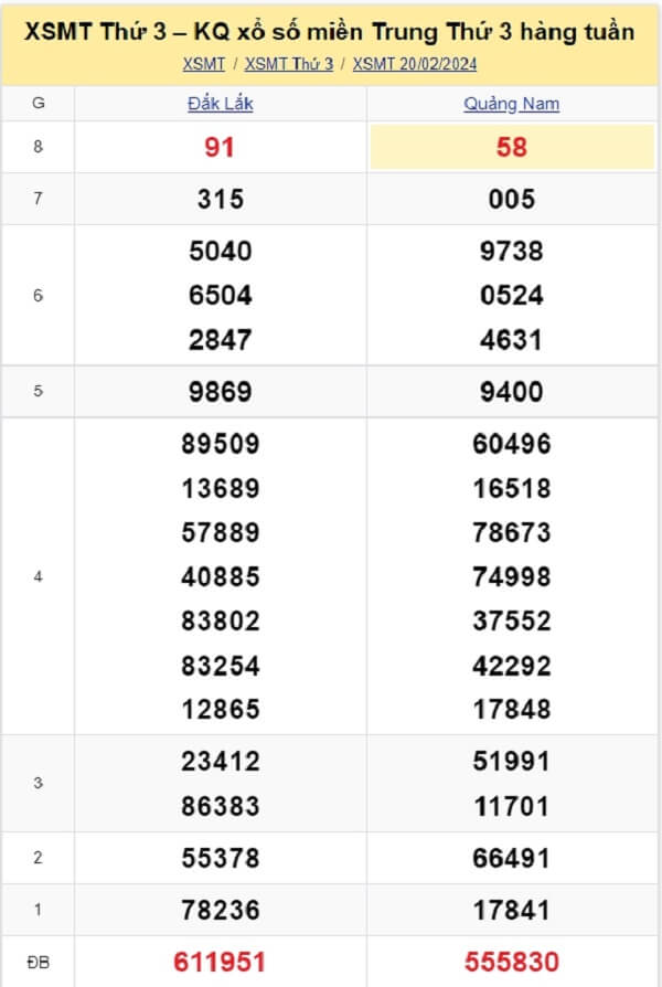 kết quả xổ số miền Trung tuần trước ngày 20/02/2024