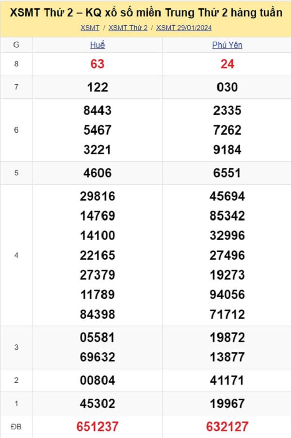 kết quả xổ số miền Trung tuần trước ngày 29/01/2024