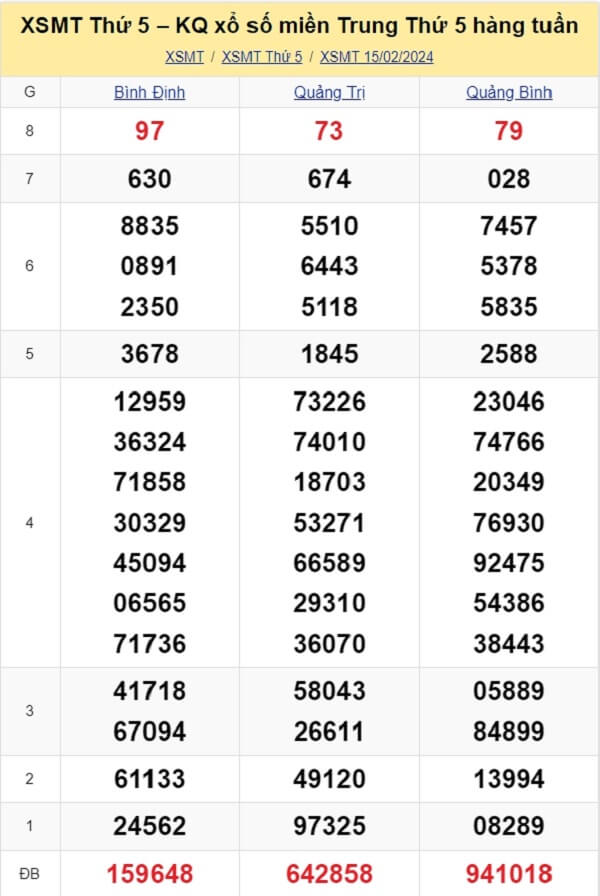 kết quả xổ số miền Trung tuần trước ngày 15/02/2024