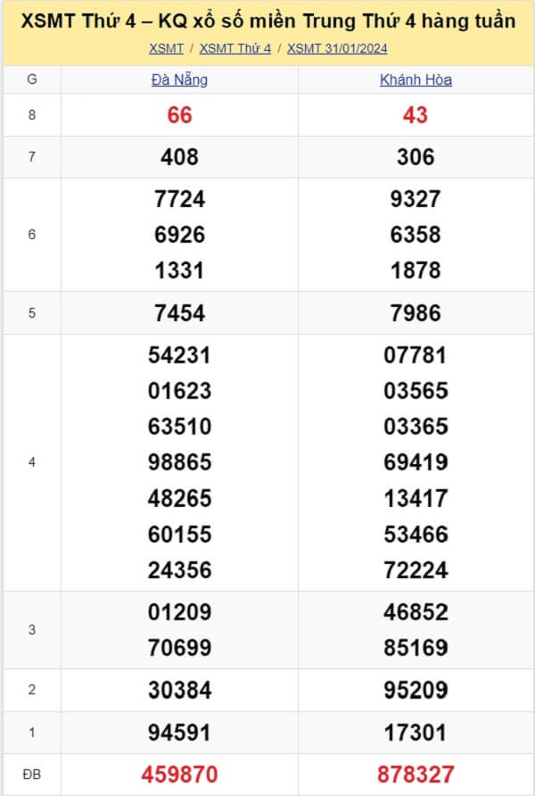 kết quả xổ số miền Trung tuần trước ngày 31/01/2024