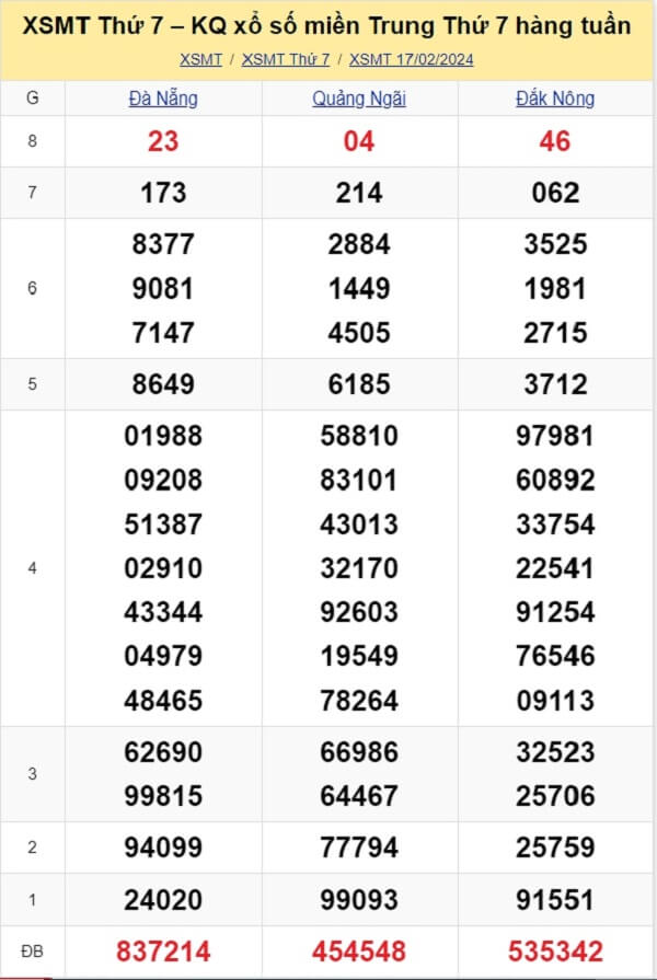 kết quả xổ số miền Trung tuần trước ngày 17/02/2024