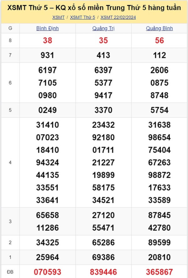 kết quả xổ số miền Trung tuần trước ngày 22/02/2024
