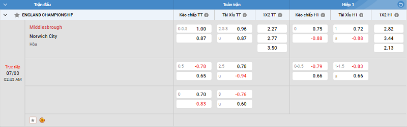 Tip kèo Châu Á full trận Middlesbrough vs Norwich City 