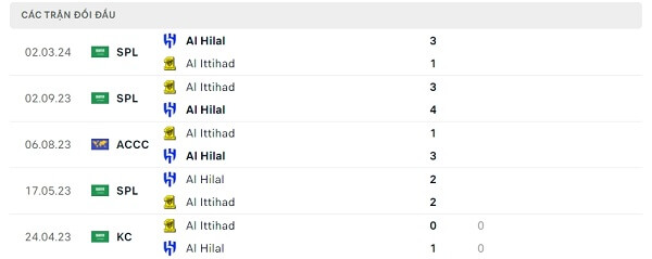 Lịch sử đối đầu Al Hilal - Al Ittihad