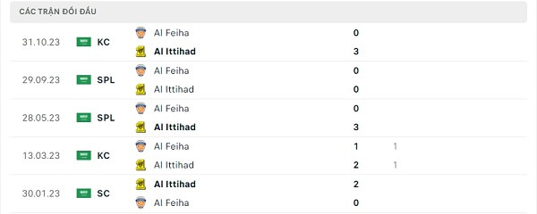 Lịch sử đối đầu Al Ittihad - Al Feiha