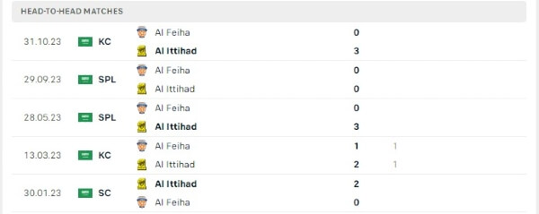 Thành tích thi đấu gần đây của Al Ittihad vs Al Fayha