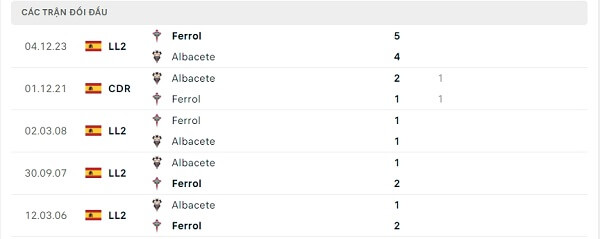 Lịch sử đối đầu Albacete - Ferrol