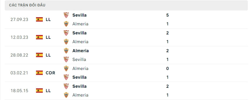 Lịch sử đối đầu Almeria - Sevilla