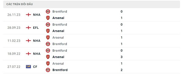 Lịch sử đối đầu Arsenal - Brentford
