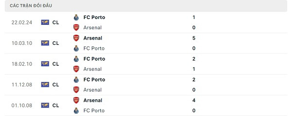 Lịch sử đối đầu Arsenal - FC Porto