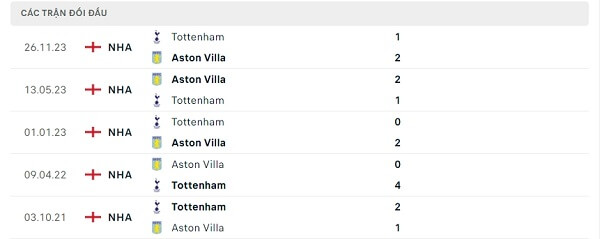 Lịch sử đối đầu Aston Villa - Tottenham