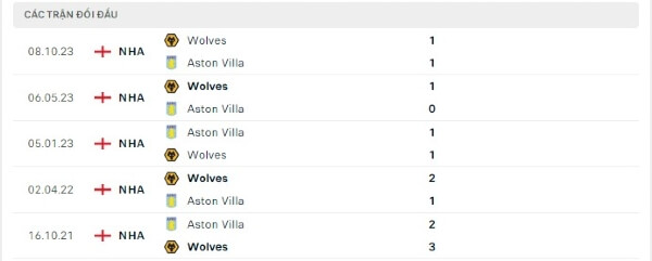 Thành tích thi đấu gần đây của Aston Villa vs Wolves