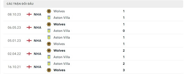 Lịch sử đối đầu Aston Villa - Wolves