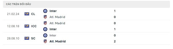 Lịch sử đối đầu Atl. Madrid - Inter
