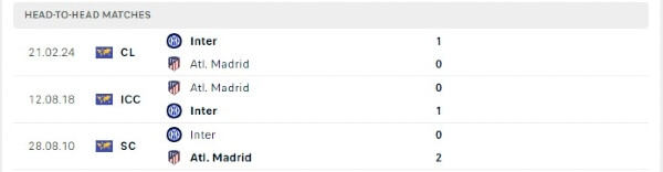 Thành tích thi đấu gần đây của Atl. Madrid vs Inter Milan