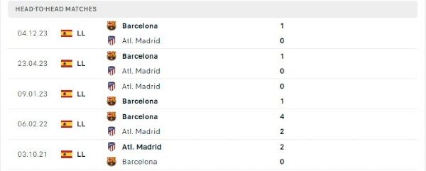 Thành tích thi đấu gần đây của Atletico Madrid vs Barcelona
