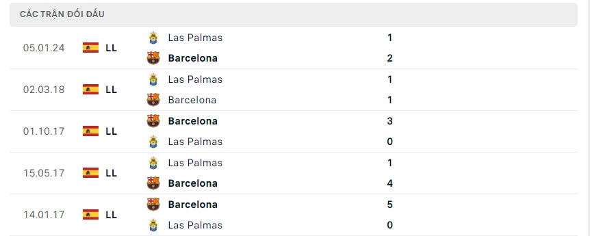 Lịch sử đối đầu Barcelona - Las Palmas