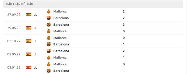 Lịch sử đối đầu Barcelona - Mallorca