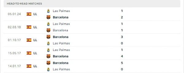 Thành tích thi đấu gần đây của Barcelona vs Las Palmas