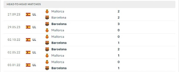 Thành tích thi đấu gần đây của Barcelona vs Mallorca