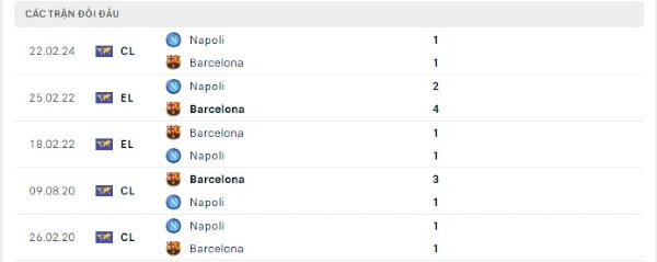 Thành tích thi đấu gần đây của Barcelona vs Napoli